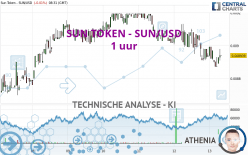 SUN TOKEN - SUN/USD - 1 uur