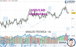 USD/CAD - Giornaliero