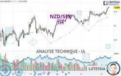 NZD/SEK - 1H