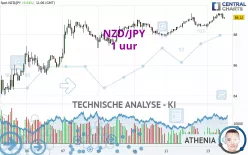 NZD/JPY - 1 uur