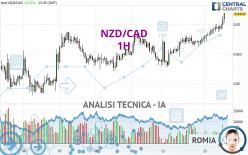 NZD/CAD - 1H