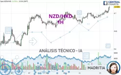 NZD/HKD - 1H