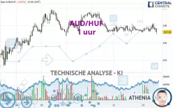 AUD/HUF - 1 uur