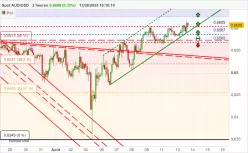 AUD/USD - 2H