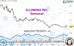 ILLUMINA INC. - Semanal