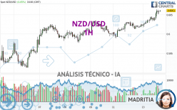 NZD/USD - 1H