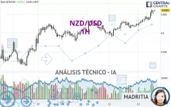 NZD/USD - 1H