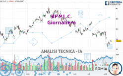 BP P.L.C. - Giornaliero