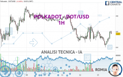 POLKADOT - DOT/USD - 1H