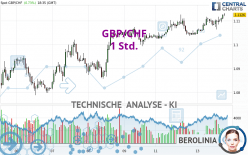 GBP/CHF - 1 Std.