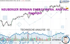 NEUBERGER BERMAN ENERGY INFRA. AND INC. - Dagelijks