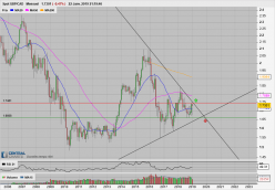 GBP/CAD - Monatlich