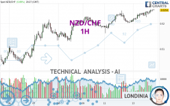 NZD/CHF - 1H