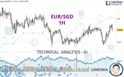 EUR/SGD - 1H