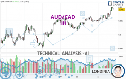 AUD/CAD - 1H