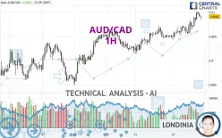 AUD/CAD - 1H