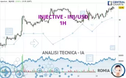 INJECTIVE - INJ/USD - 1H