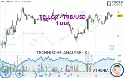 TELLOR - TRB/USD - 1 uur