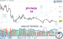 JPY/NOK - 1H