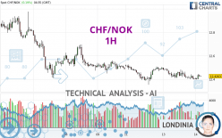 CHF/NOK - 1H