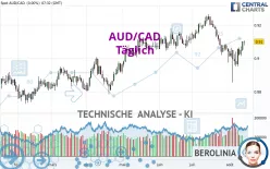 AUD/CAD - Dagelijks