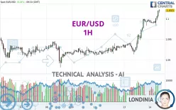 EUR/USD - 1H