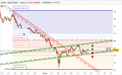 EGOLD - EGLD/USD - 4H