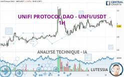 UNIFI PROTOCOL DAO - UNFI/USDT - 1 uur