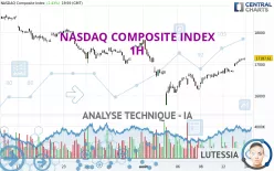 NASDAQ COMPOSITE INDEX - 1 uur