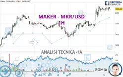 MAKER - MKR/USD - 1H