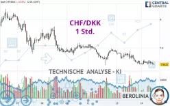 CHF/DKK - 1 Std.