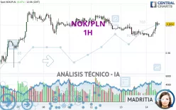 NOK/PLN - 1H