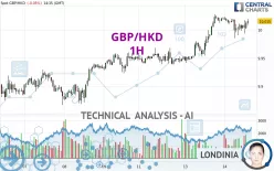 GBP/HKD - 1H