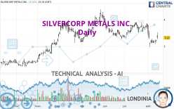 SILVERCORP METALS INC. - Daily