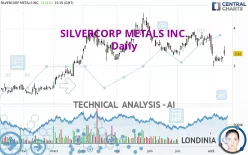 SILVERCORP METALS INC. - Daily