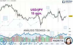 USD/JPY - 15 min.