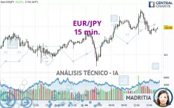 EUR/JPY - 15 min.