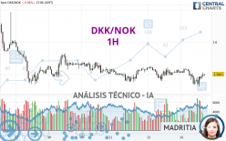 DKK/NOK - 1H