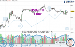 USD/CHF - 1 uur