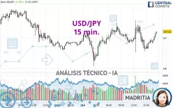 USD/JPY - 15 min.