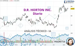 D.R. HORTON INC. - Täglich