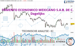 FOMENTO ECONOMICO MEXICANO S.A.B. DE C. - Dagelijks