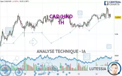 CAD/HKD - 1H