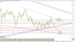 EUR/USD - Dagelijks