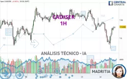 CAD/SEK - 1H