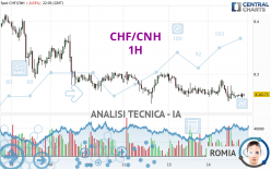 CHF/CNH - 1H