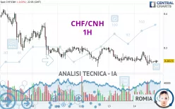 CHF/CNH - 1H