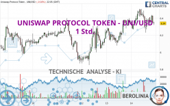 UNISWAP PROTOCOL TOKEN - UNI/USD - 1 Std.