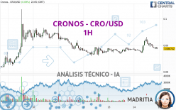 CRONOS - CRO/USD - 1H