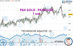 PAX GOLD - PAXG/USD - 1 uur